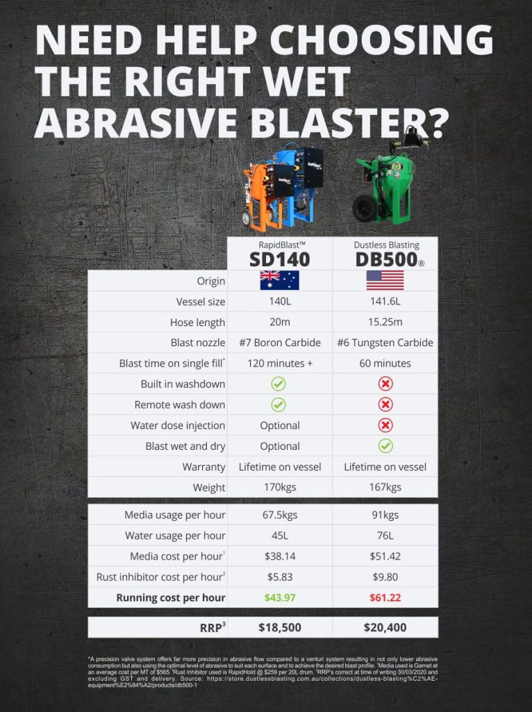 RapidBlast™ SD140 vs. Dustless Blasting DB500 Quantum Blast